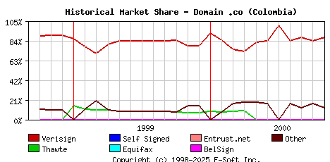 November 1st 2000 Historical Market Share Graph