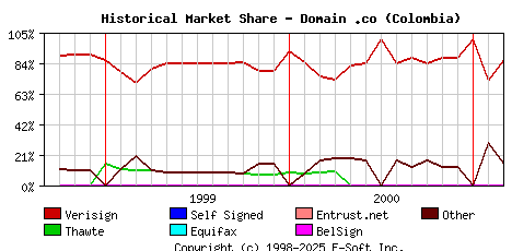 March 1st 2001 Historical Market Share Graph