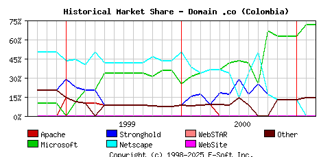 March 1st, 2001 Historical Market Share Graph