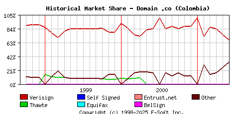 June 1st 2001 Historical Market Share Graph