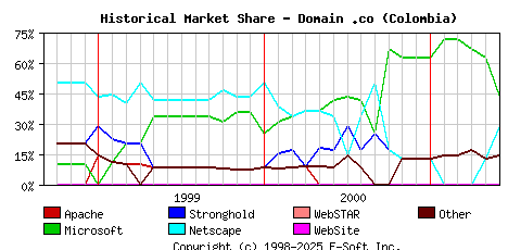 June 1st, 2001 Historical Market Share Graph