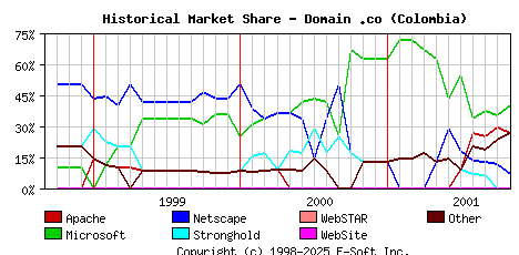 November 1st, 2001 Historical Market Share Graph