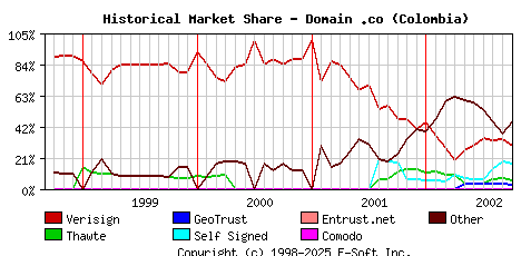 October 1st 2002 Historical Market Share Graph