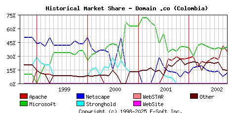 October 1st, 2002 Historical Market Share Graph