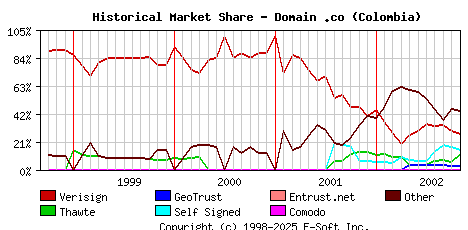 November 1st 2002 Historical Market Share Graph