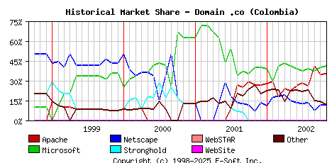 November 1st, 2002 Historical Market Share Graph