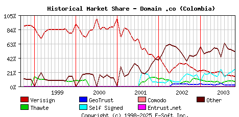 November 1st 2003 Historical Market Share Graph