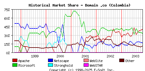 November 1st, 2003 Historical Market Share Graph