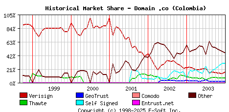 January 1st 2004 Historical Market Share Graph