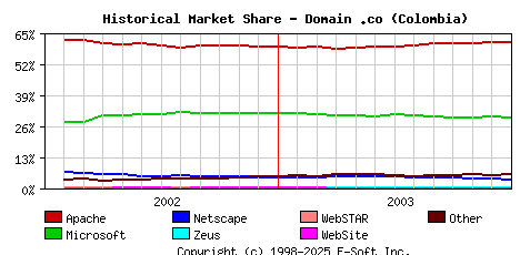 January 1st, 2004 Historical Market Share Graph