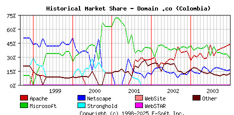 January 1st, 2004 Historical Market Share Graph