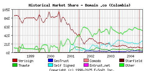 March 1st 2005 Historical Market Share Graph