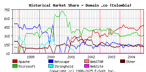 March 1st, 2005 Historical Market Share Graph
