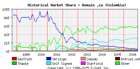 December 1st 2006 Historical Market Share Graph