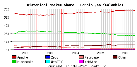 December 1st, 2006 Historical Market Share Graph