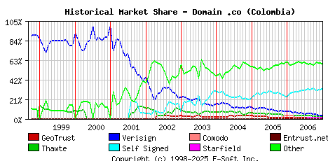 January 1st 2007 Historical Market Share Graph