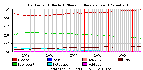 May 1st, 2007 Historical Market Share Graph