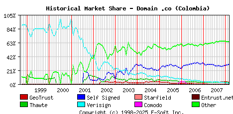 March 1st 2008 Historical Market Share Graph