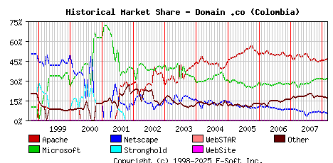 March 1st, 2008 Historical Market Share Graph