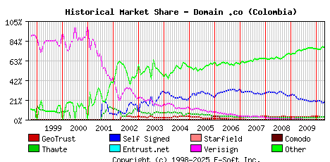 May 1st 2010 Historical Market Share Graph