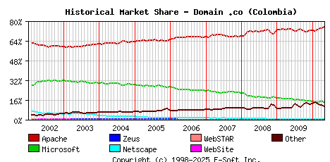 May 1st, 2010 Historical Market Share Graph