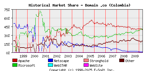 May 1st, 2010 Historical Market Share Graph
