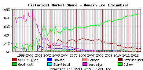 May 1st 2013 Historical Market Share Graph