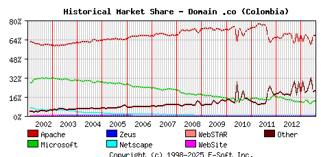 August 1st, 2013 Historical Market Share Graph