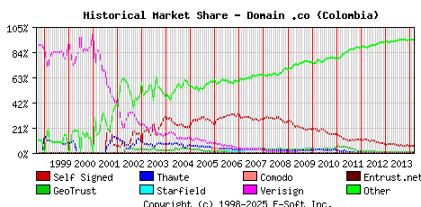 March 1st 2014 Historical Market Share Graph