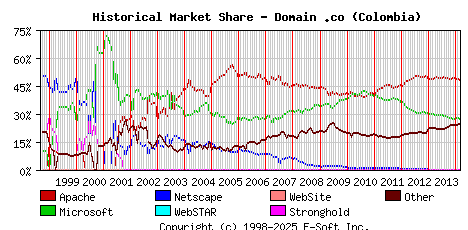 March 1st, 2014 Historical Market Share Graph