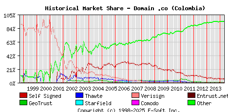 May 1st 2014 Historical Market Share Graph