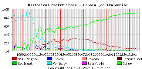 May 1st 2015 Historical Market Share Graph
