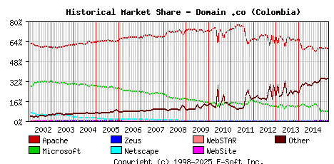 May 1st, 2015 Historical Market Share Graph