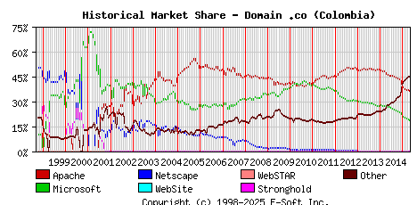 May 1st, 2015 Historical Market Share Graph