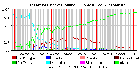 June 1st 2015 Historical Market Share Graph