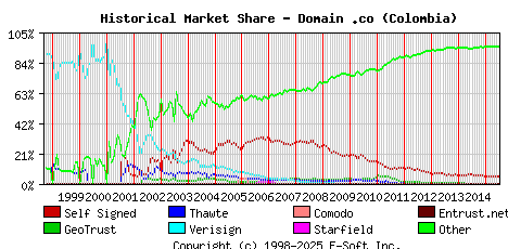 July 1st 2015 Historical Market Share Graph