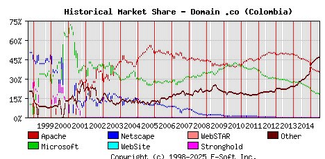 July 1st, 2015 Historical Market Share Graph