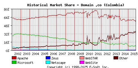 November 1st, 2015 Historical Market Share Graph