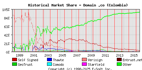 July 1st 2016 Historical Market Share Graph