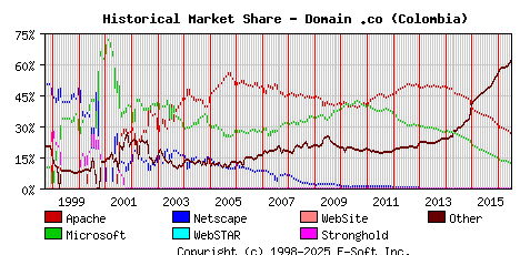 July 1st, 2016 Historical Market Share Graph