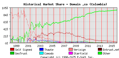 August 1st 2016 Historical Market Share Graph