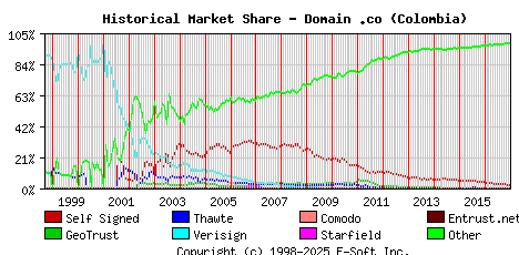 January 1st 2017 Historical Market Share Graph