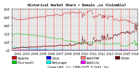 January 1st, 2017 Historical Market Share Graph