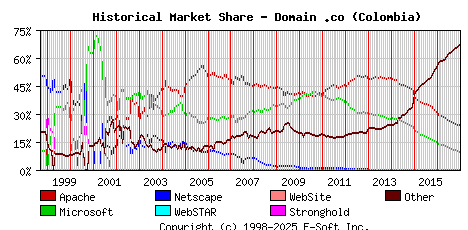 January 1st, 2017 Historical Market Share Graph