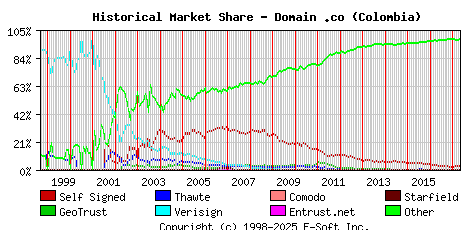 May 1st 2017 Historical Market Share Graph
