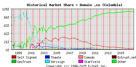 October 1st 2017 Historical Market Share Graph
