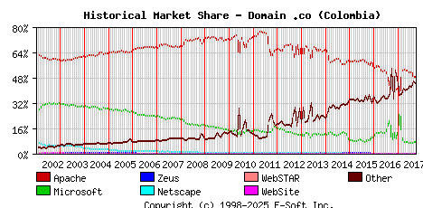 October 1st, 2017 Historical Market Share Graph
