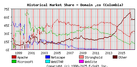 October 1st, 2017 Historical Market Share Graph