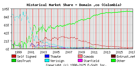 November 1st 2017 Historical Market Share Graph