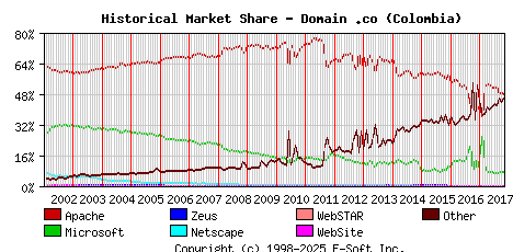 November 1st, 2017 Historical Market Share Graph